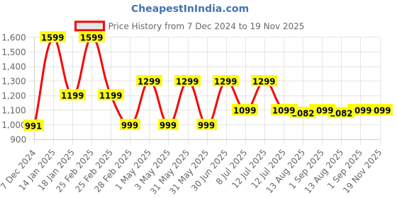 myntra.com TIDY SLEEP Infants Printed Pure Cotton Baby Sleeping Bag tidy sleep Price History Graph from 7 Dec 2024 to 19 Nov 2025