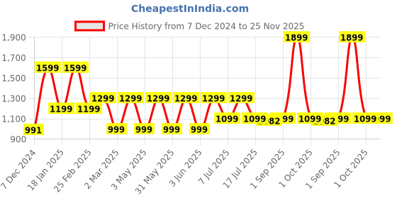 myntra.com TIDY SLEEP Infants Printed Pure Cotton Baby Sleeping Bag tidy sleep Price History Graph from 7 Dec 2024 to 24 Nov 2025
