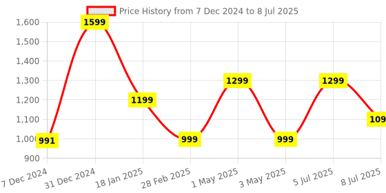 myntra.com TIDY SLEEP Infants Printed Pure Cotton Baby Sleeping Bag tidy sleep Price History Graph from 7 Dec 2024 to 8 Jul 2025