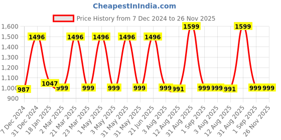 myntra.com TIDY SLEEP Infants Printed Pure Cotton Baby Sleeping Bag tidy sleep Price History Graph from 7 Dec 2024 to 25 Nov 2025