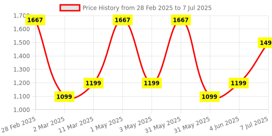 myntra.com TIDY SLEEP Infants Red & WhitePrinted Baby Bed Set With Mosquito Net tidy sleep Price History Graph from 28 Feb 2025 to 7 Jul 2025
