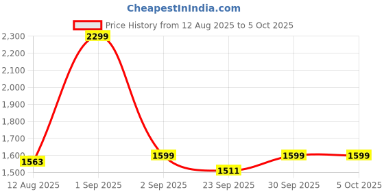 myntra.com TIDY SLEEP Infants Set Of 2 Printed Hug-Me U-Shape Wrapper tidy sleep Price History Graph from 12 Aug 2025 to 5 Oct 2025