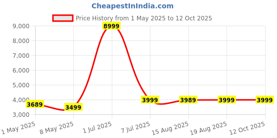 myntra.com TIDY SLEEP Infants Unisex Printed Pure Cotton Baby Nest tidy sleep Price History Graph from 1 May 2025 to 11 Oct 2025