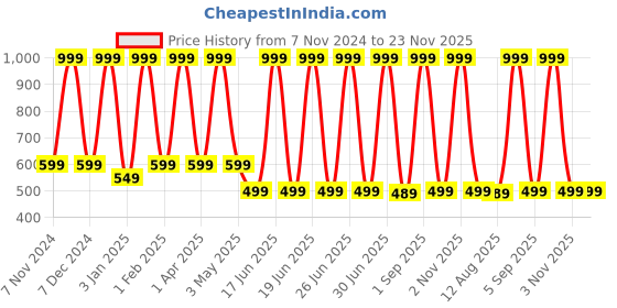 myntra.com TIDY SLEEP Kids 3 Printed Moisture Wicking Applique T-shirt tidy sleep Price History Graph from 7 Nov 2024 to 23 Nov 2025