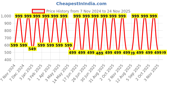 myntra.com TIDY SLEEP Kids 3 Printed Moisture Wicking Applique T-shirt tidy sleep Price History Graph from 7 Nov 2024 to 24 Nov 2025