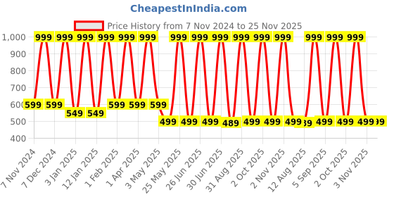myntra.com TIDY SLEEP Kids 3 Printed Moisture Wicking Applique T-shirt tidy sleep Price History Graph from 7 Nov 2024 to 25 Nov 2025