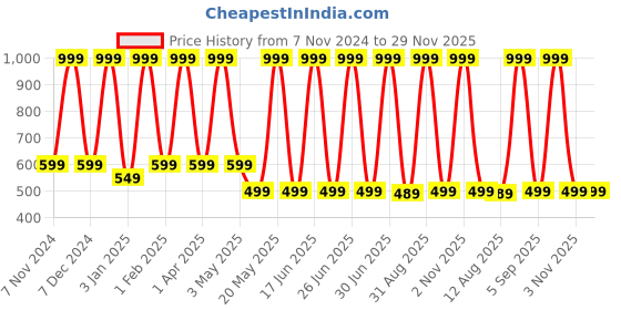 myntra.com TIDY SLEEP Kids 3 Printed Moisture Wicking T-shirt tidy sleep Price History Graph from 7 Nov 2024 to 28 Nov 2025