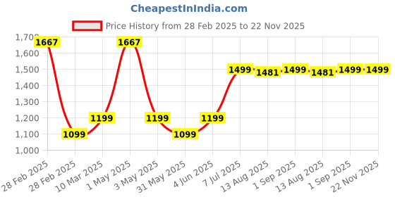 myntra.com TIDY SLEEP Kids Blue & Pink Printed Baby Bed Set With Mosquito Net tidy sleep Price History Graph from 28 Feb 2025 to 22 Nov 2025