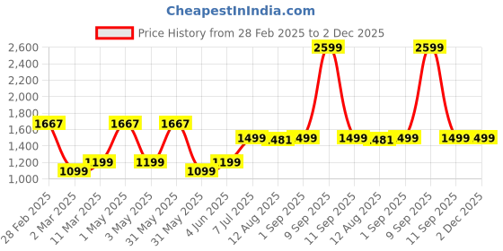myntra.com TIDY SLEEP Kids Blue & Red Printed Pure Cotton Baby Bed Set With Mosquito Net tidy sleep Price History Graph from 28 Feb 2025 to 1 Dec 2025