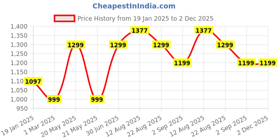 myntra.com TIDY SLEEP Kids Blue & White Monkey Printed Mild Winter 210 GSM Single Bed Quilt tidy sleep Price History Graph from 19 Jan 2025 to 2 Dec 2025