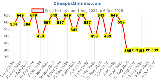 myntra.com TIDY SLEEP Kids Blue Solid Large Water Resistant Dry Sheet tidy sleep Price History Graph from 1 Aug 2024 to 6 Dec 2025