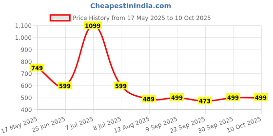 myntra.com TIDY SLEEP Kids Book Toy Learning and Development Toys tidy sleep Price History Graph from 17 May 2025 to 10 Oct 2025
