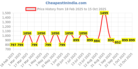 myntra.com TIDY SLEEP Kids Graphic Backpack tidy sleep Price History Graph from 18 Feb 2025 to 14 Oct 2025