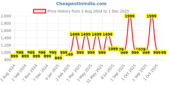 myntra.com TIDY SLEEP Kids Graphic Printed Printed Cotton Baby Sleeping Bag tidy sleep Price History Graph from 2 Aug 2024 to 1 Dec 2025