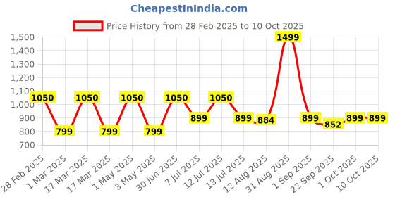 myntra.com TIDY SLEEP Kids Graphic Up to 23 Litres Backpack tidy sleep Price History Graph from 28 Feb 2025 to 9 Oct 2025