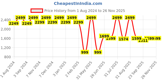 myntra.com TIDY SLEEP Kids Grey Solid Mattress Protector tidy sleep Price History Graph from 1 Aug 2024 to 25 Nov 2025