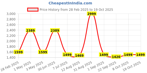 myntra.com TIDY SLEEP Kids Infant Little Dino Mini Travel Bedding Set tidy sleep Price History Graph from 28 Feb 2025 to 17 Oct 2025