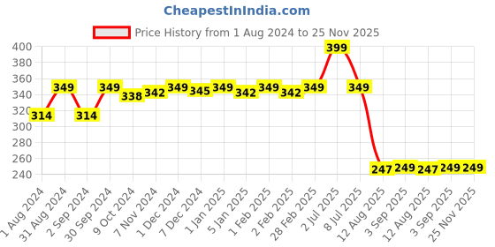 myntra.com TIDY SLEEP Kids Maroon Solid Water Resistant Mattress Protector tidy sleep Price History Graph from 1 Aug 2024 to 24 Nov 2025