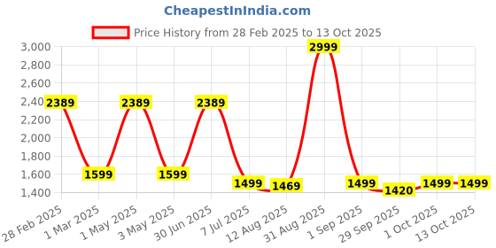 myntra.com TIDY SLEEP Kids Mini Travel Bedding Set tidy sleep Price History Graph from 28 Feb 2025 to 13 Oct 2025