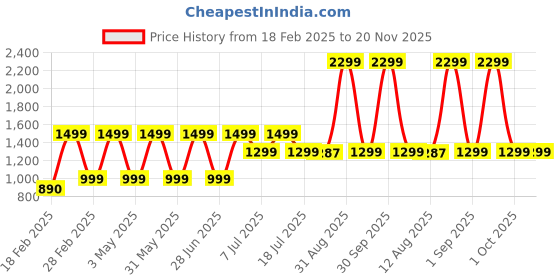 myntra.com TIDY SLEEP Kids Pack Of 5 Printed Pure Cotton Bibs tidy sleep Price History Graph from 18 Feb 2025 to 19 Nov 2025