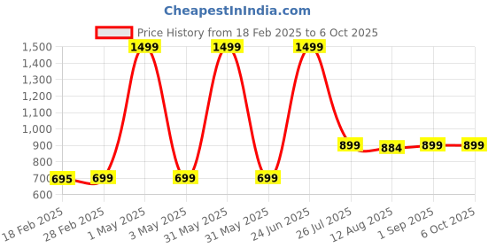 myntra.com TIDY SLEEP Kids Peach Colored & Yellow Water Resistant Foldable On The Go Mat tidy sleep Price History Graph from 18 Feb 2025 to 5 Oct 2025