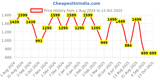 myntra.com TIDY SLEEP Kids Peach-Coloured Solid Water-Proof Mattress Protector tidy sleep Price History Graph from 1 Aug 2024 to 13 Oct 2025