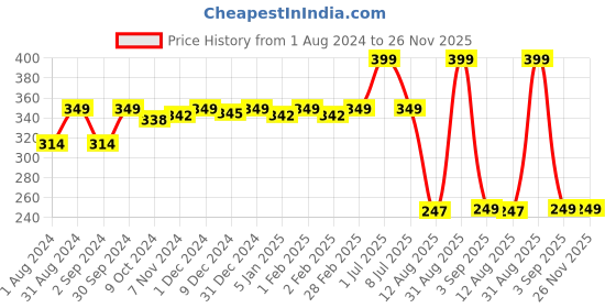 myntra.com TIDY SLEEP Kids Peach Solid Medium Water Resistant Cotton Mattress Protector tidy sleep Price History Graph from 1 Aug 2024 to 26 Nov 2025