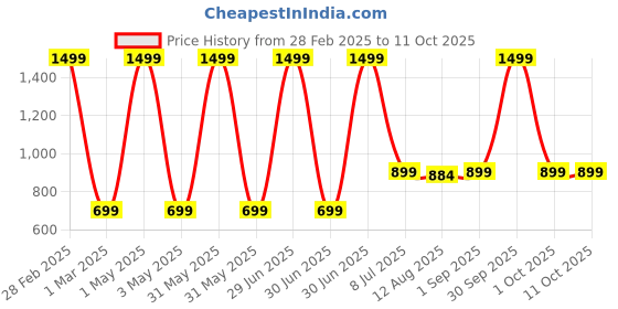 myntra.com TIDY SLEEP Kids Pink & Blue Water Resistant Foldable On The Go Mat tidy sleep Price History Graph from 28 Feb 2025 to 11 Oct 2025
