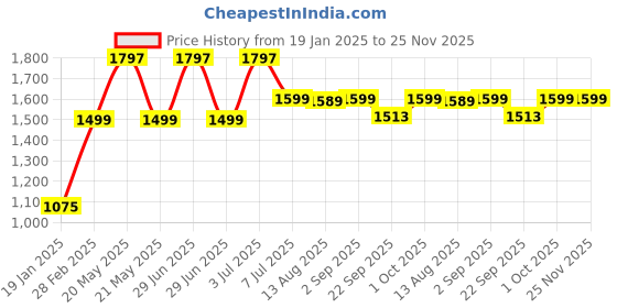 myntra.com TIDY SLEEP Kids Pink & Green 3 Pieces Printed Summer 210 GSM Single Bed Blanket tidy sleep Price History Graph from 19 Jan 2025 to 24 Nov 2025
