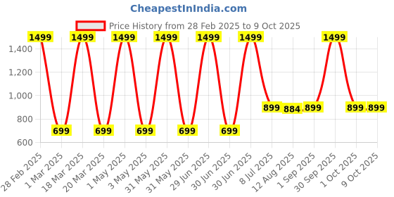 myntra.com TIDY SLEEP Kids Pink & Red Water Resistant Foldable On The Go Mat tidy sleep Price History Graph from 28 Feb 2025 to 9 Oct 2025