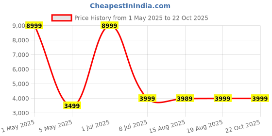 myntra.com TIDY SLEEP Kids Pink Printed Pure Cotton Baby Nest tidy sleep Price History Graph from 1 May 2025 to 22 Oct 2025