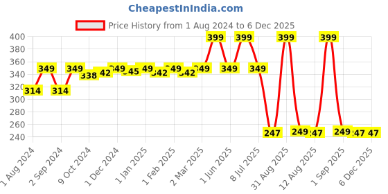 myntra.com TIDY SLEEP Kids Pink Solid Cotton Water Resistant Mattress Protector tidy sleep Price History Graph from 1 Aug 2024 to 6 Dec 2025
