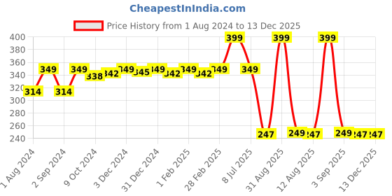 myntra.com TIDY SLEEP Kids Pink Solid Cotton Water Resistant Mattress Protector tidy sleep Price History Graph from 1 Aug 2024 to 13 Dec 2025