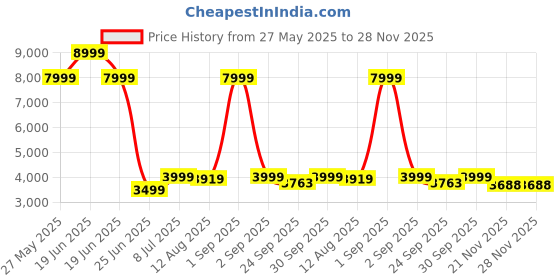 myntra.com TIDY SLEEP Kids Play Mat Activity Toys and Games tidy sleep Price History Graph from 27 May 2025 to 28 Nov 2025