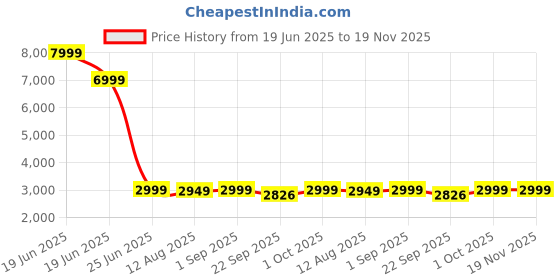 myntra.com TIDY SLEEP Kids Play Mat Activity Toys and Games tidy sleep Price History Graph from 19 Jun 2025 to 18 Nov 2025