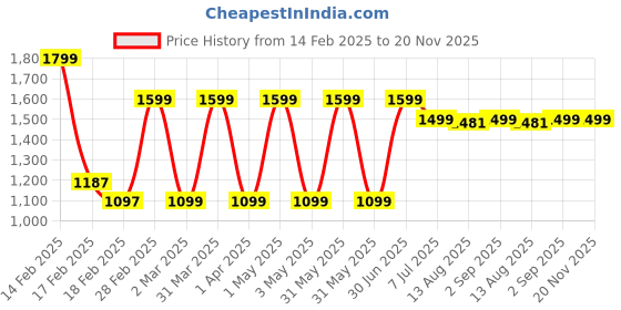 myntra.com TIDY SLEEP Kids Printed Baby Bed Set tidy sleep Price History Graph from 14 Feb 2025 to 20 Nov 2025