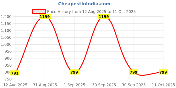 myntra.com TIDY SLEEP Kids Printed Hug-Me U-Shape Wrapper tidy sleep Price History Graph from 12 Aug 2025 to 11 Oct 2025
