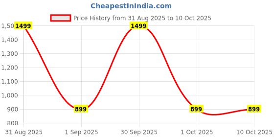myntra.com TIDY SLEEP Kids Printed On The Go Mats Galactic Love tidy sleep Price History Graph from 31 Aug 2025 to 9 Oct 2025