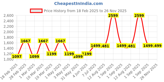 myntra.com TIDY SLEEP Kids Printed Pure Cotton Baby Bed Set with Mosquito Net tidy sleep Price History Graph from 18 Feb 2025 to 25 Nov 2025