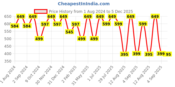 myntra.com TIDY SLEEP Kids Purple Solid Water Resistant Mattress Protector tidy sleep Price History Graph from 1 Aug 2024 to 5 Dec 2025