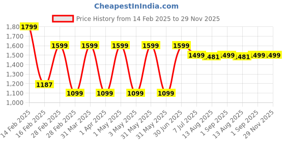 myntra.com TIDY SLEEP Kids Red & White Printed Cotton Baby Bed Set tidy sleep Price History Graph from 14 Feb 2025 to 29 Nov 2025