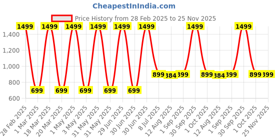 myntra.com TIDY SLEEP Kids Sea Green Water Resistant Foldable On The Go Mat tidy sleep Price History Graph from 28 Feb 2025 to 24 Nov 2025