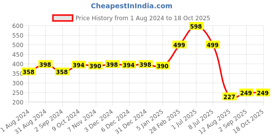 myntra.com TIDY SLEEP Kids Set Of 2 Blue Water Proof Mattress Protector tidy sleep Price History Graph from 1 Aug 2024 to 18 Oct 2025
