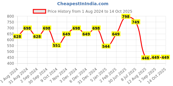 myntra.com TIDY SLEEP Kids Set Of 2 Blue Water Proof Mattress Protector tidy sleep Price History Graph from 1 Aug 2024 to 14 Oct 2025
