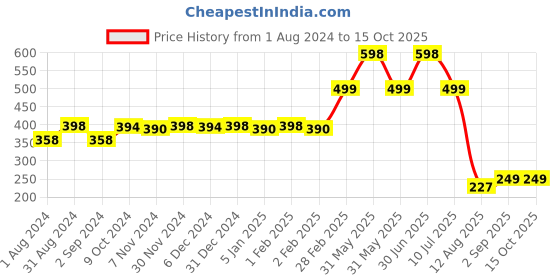 myntra.com TIDY SLEEP Kids Set Of 2 Blue Water Proof Mattress Protector tidy sleep Price History Graph from 1 Aug 2024 to 15 Oct 2025