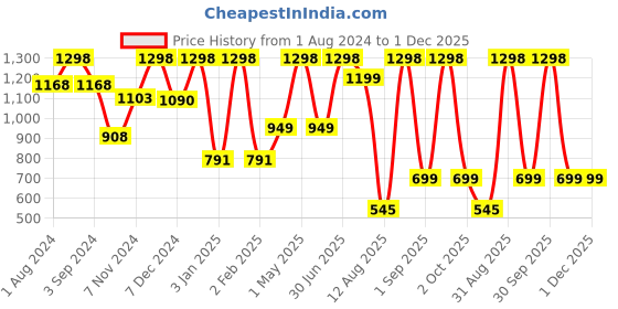 myntra.com TIDY SLEEP Kids Set Of 2 Blue Water Proof Mattress Protector tidy sleep Price History Graph from 1 Aug 2024 to 1 Dec 2025