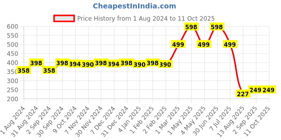 myntra.com TIDY SLEEP Kids Set Of 2 Pink & Blue Water Proof Mattress Protector tidy sleep Price History Graph from 1 Aug 2024 to 11 Oct 2025