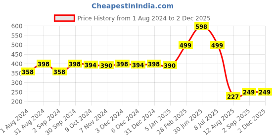 myntra.com TIDY SLEEP Kids Set Of 2 Pink & Blue Water Proof Mattress Protector tidy sleep Price History Graph from 1 Aug 2024 to 1 Dec 2025