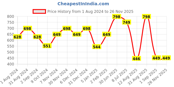 myntra.com TIDY SLEEP Kids Set Of 2 Pink & Blue Water Proof Mattress Protector tidy sleep Price History Graph from 1 Aug 2024 to 25 Nov 2025