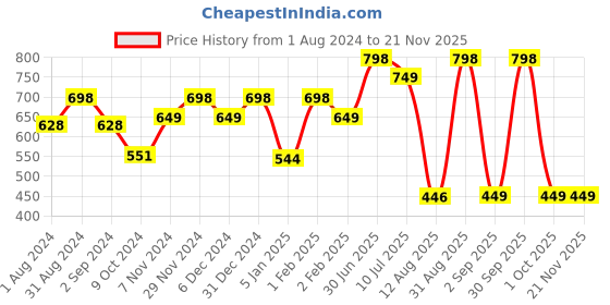 myntra.com TIDY SLEEP Kids Set Of 2 Pink & Blue Water Proof Mattress Protector tidy sleep Price History Graph from 1 Aug 2024 to 20 Nov 2025